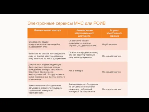 Электронные сервисы МЧС для РОИВ