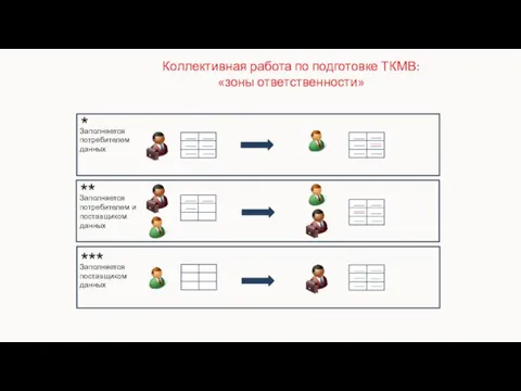 Высшая школа экономики, Москва, 2011 Коллективная работа по подготовке ТКМВ: «зоны ответственности»