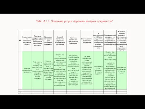 Высшая школа экономики, Москва, 2011 Табл. А.1.3. Описание услуги: перечень входных документов*