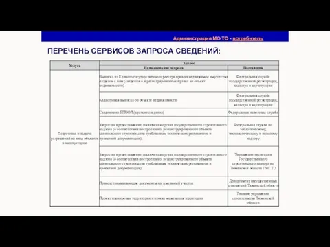 ПЕРЕЧЕНЬ СЕРВИСОВ ЗАПРОСА СВЕДЕНИЙ: Администрация МО ТО - потребитель