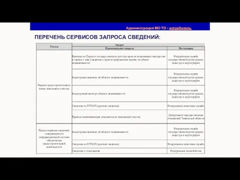 ПЕРЕЧЕНЬ СЕРВИСОВ ЗАПРОСА СВЕДЕНИЙ: Администрация МО ТО - потребитель