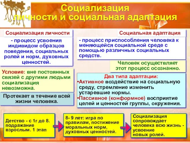 Социализация личности - процесс усвоения индивидом образцов поведения, социальных ролей