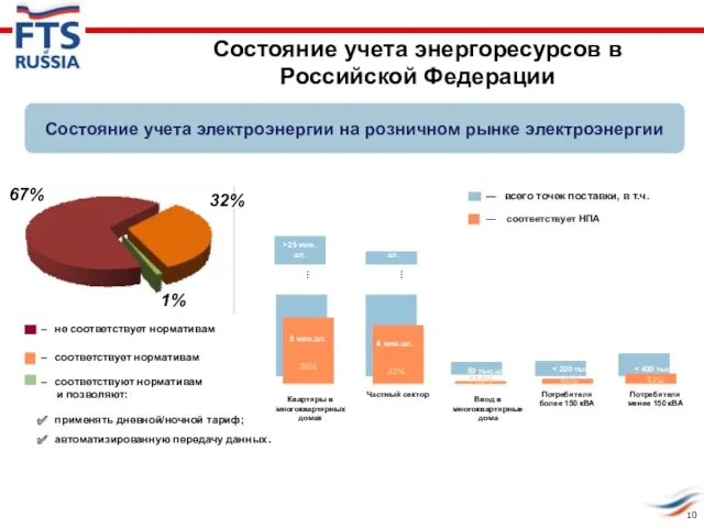 Состояние учета электроэнергии на розничном рынке электроэнергии 32% 67% не