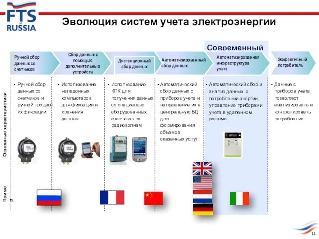 Современный учет Ручной сбор данных со счетчиков Автоматизированная инфраструктура учета