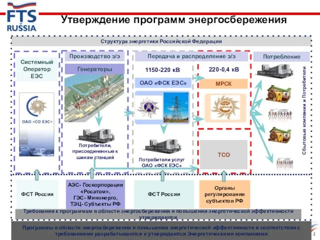 Утверждение программ энергосбережения 2