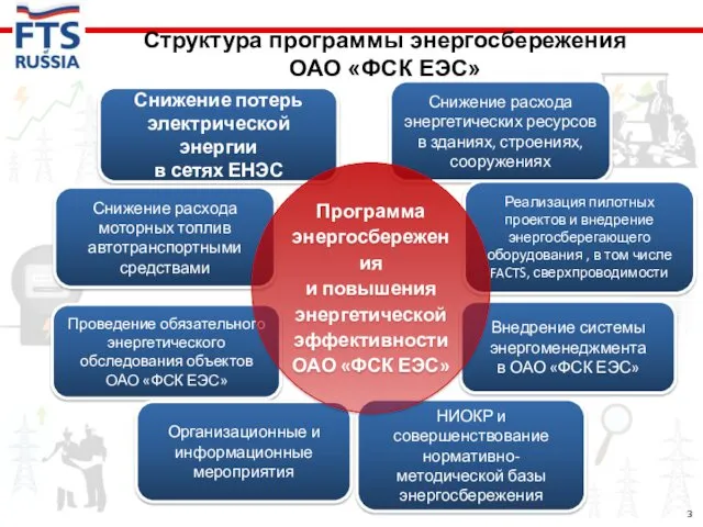 Внедрение системы энергоменеджмента в ОАО «ФСК ЕЭС» Проведение обязательного энергетического