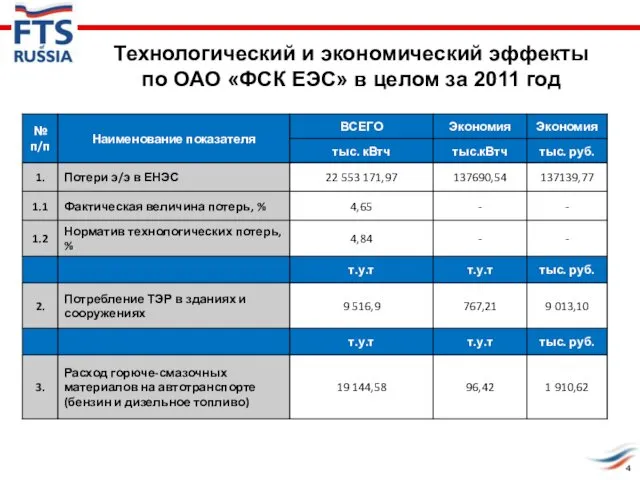 Технологический и экономический эффекты по ОАО «ФСК ЕЭС» в целом за 2011 год 4