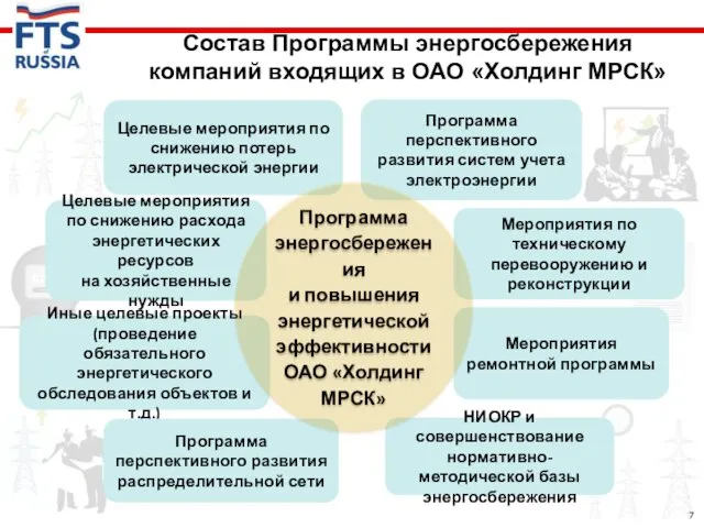 Состав Программы энергосбережения компаний входящих в ОАО «Холдинг МРСК» Мероприятия