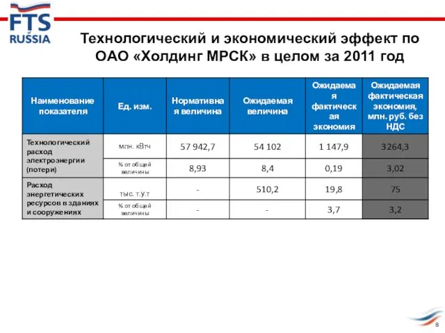 Технологический и экономический эффект по ОАО «Холдинг МРСК» в целом за 2011 год 8