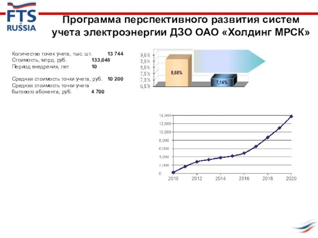 Программа перспективного развития систем учета электроэнергии ДЗО ОАО «Холдинг МРСК»