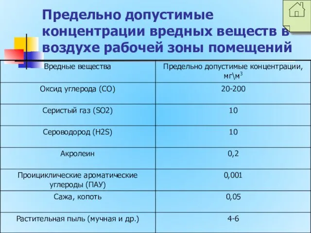 Предельно допустимые концентрации вредных веществ в воздухе рабочей зоны помещений