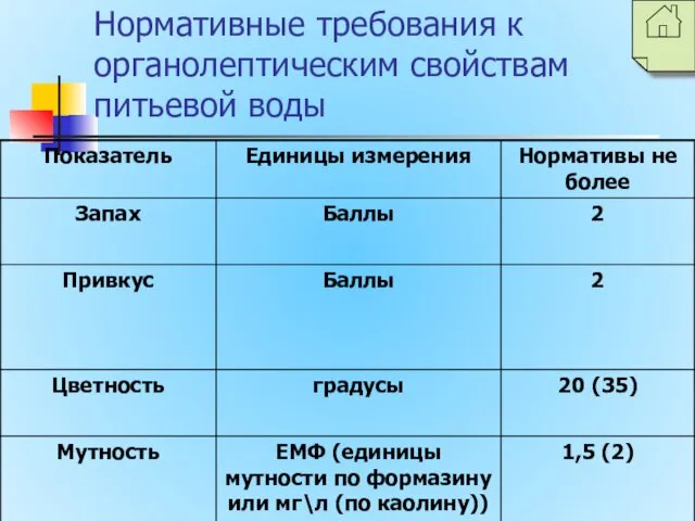 Нормативные требования к органолептическим свойствам питьевой воды