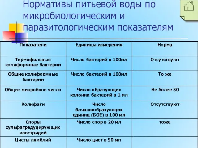 Нормативы питьевой воды по микробиологическим и паразитологическим показателям