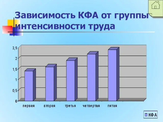 Зависимость КФА от группы интенсивности труда