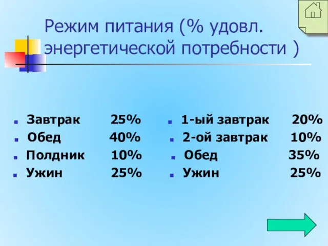 Режим питания (% удовл. энергетической потребности ) Завтрак 25% Обед