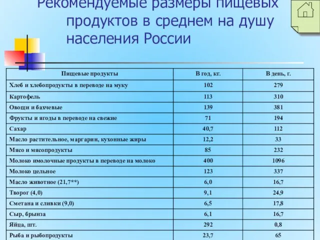 Рекомендуемые размеры пищевых продуктов в среднем на душу населения России