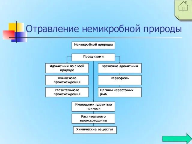 Отравление немикробной природы Немикробной природы Продуктами Ядовитыми по своей природе