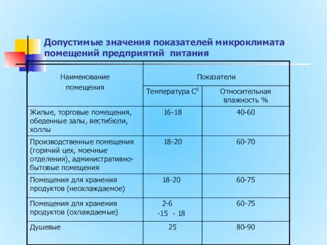 Допустимые значения показателей микроклимата помещений предприятий питания