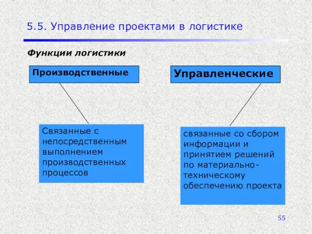 5.5. Управление проектами в логистике Функции логистики Производственные Управленческие Связанные