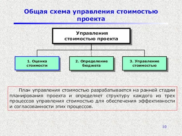 Общая схема управления стоимостью проекта Управления стоимостью проекта 2. Определение