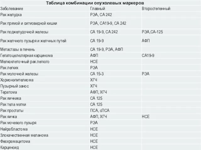 Таблица комбинации опухолевых маркеров