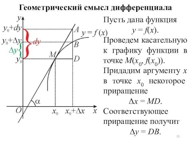 Геометрический смысл дифференциала Пусть дана функция y = f(x). Проведем