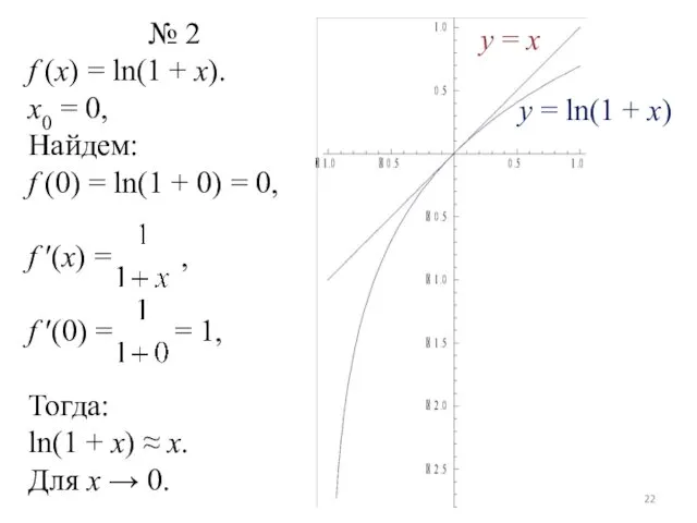 № 2 f (x) = ln(1 + x). x0 =
