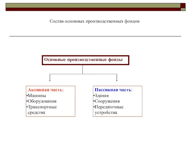 Основные производственные фонды Активная часть: Машины Оборудования Транспортные средства Пассивная