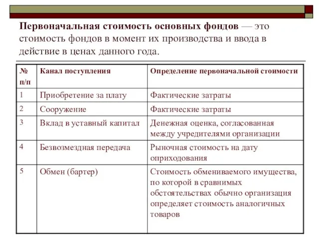 Первоначальная стоимость основных фондов — это стоимость фондов в момент