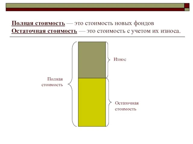 Полная стоимость — это стоимость новых фондов Остаточная стоимость —