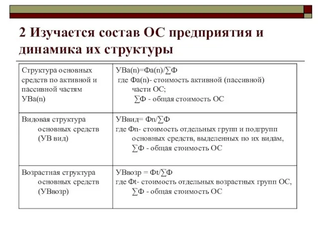 2 Изучается состав ОС предприятия и динамика их структуры