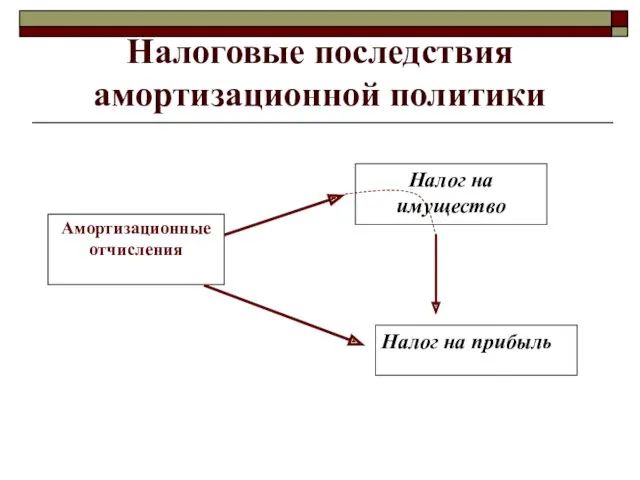 Налоговые последствия амортизационной политики Амортизационные отчисления Налог на имущество Налог на прибыль