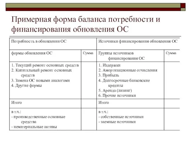 Примерная форма баланса потребности и финансирования обновления ОС