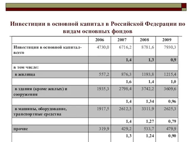 Инвестиции в основной капитал в Российской Федерации по видам основных фондов