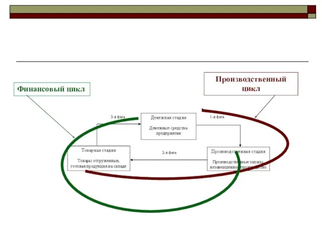 Производственный цикл Финансовый цикл