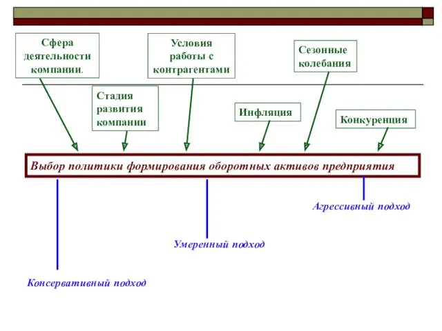 Выбор политики формирования оборотных активов предприятия Сфера деятельности компании. Стадия