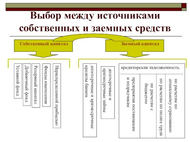 Выбор между источниками собственных и заемных средств Уставной фонд Добавочный