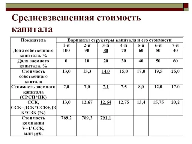 Средневзвешенная стоимость капитала