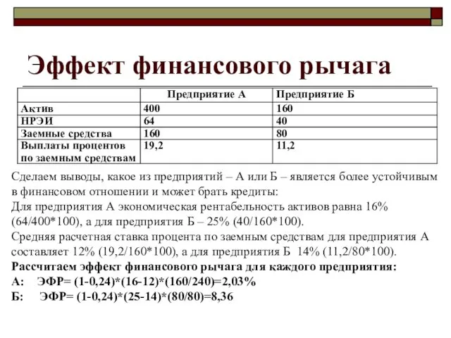 Эффект финансового рычага Сделаем выводы, какое из предприятий – А