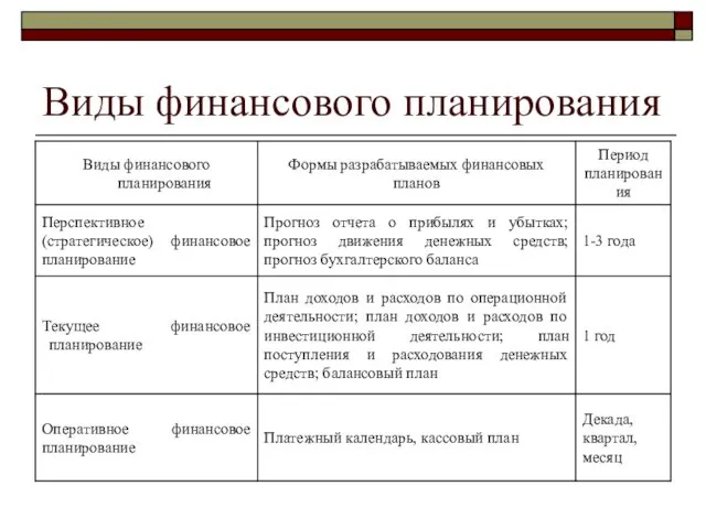 Виды финансового планирования