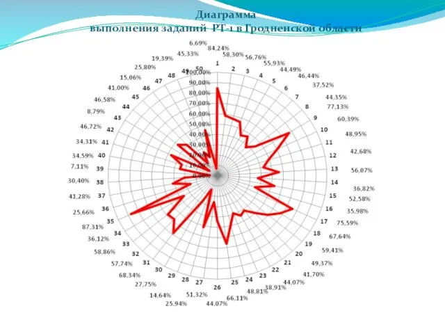 Диаграмма выполнения заданий РТ-1 в Гродненской области