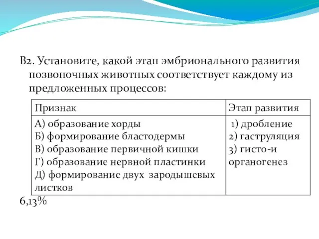 В2. Установите, какой этап эмбрионального развития позвоночных животных соответствует каждому из предложенных процессов: 6,13%