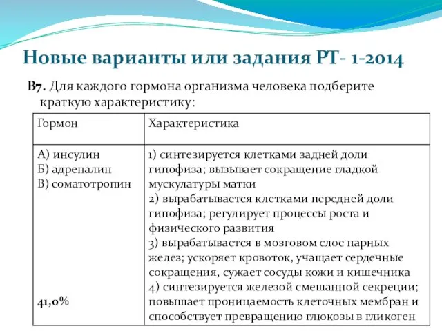 Новые варианты или задания РТ- 1-2014 В7. Для каждого гормона организма человека подберите краткую характеристику: