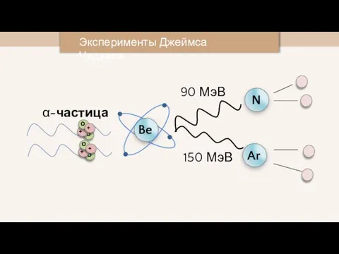 Эксперименты Джеймса Чедвика α-частица N 90 МэВ 150 МэВ