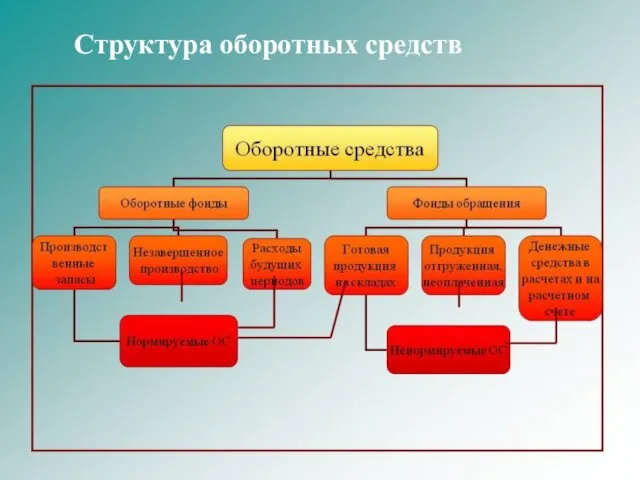 Структура оборотных средств