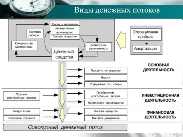 Виды денежных потоков