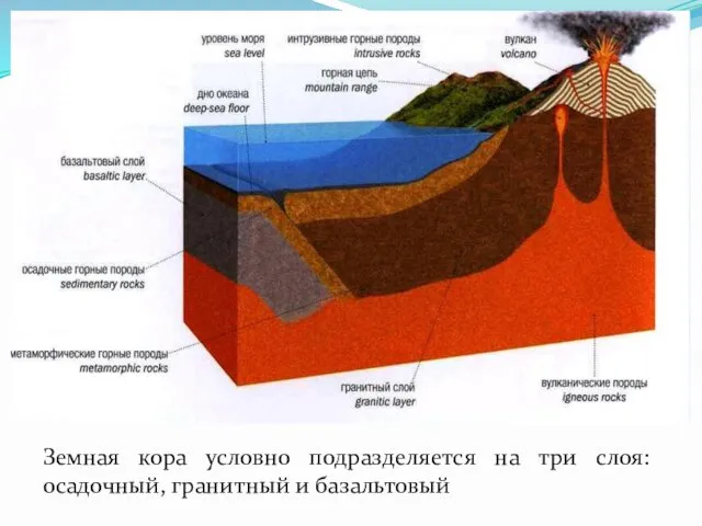 Земная кора условно подразделяется на три слоя: осадочный, гранитный и базальтовый