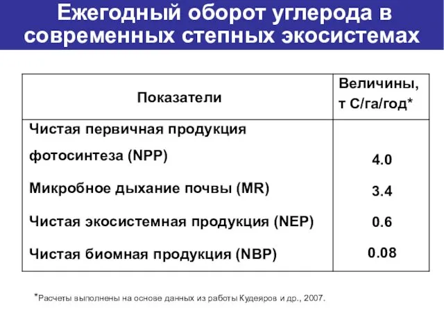 Ежегодный оборот углерода в современных степных экосистемах *Расчеты выполнены на