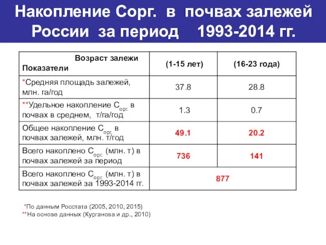 Накопление Сорг. в почвах залежей России за период 1993-2014 гг.