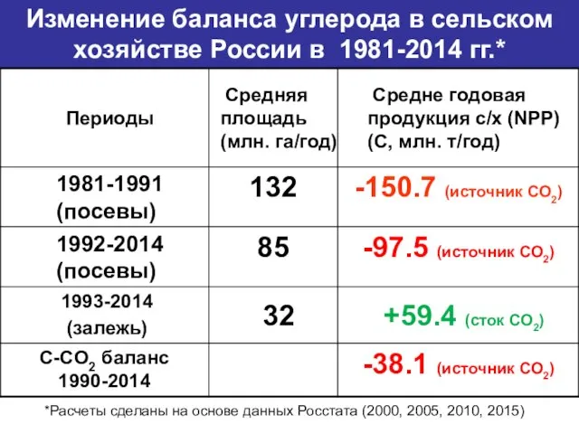 Изменение баланса углерода в сельском хозяйстве России в 1981-2014 гг.*